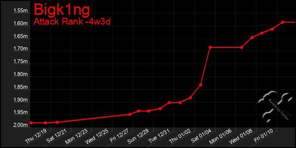 Last 31 Days Graph of Bigk1ng