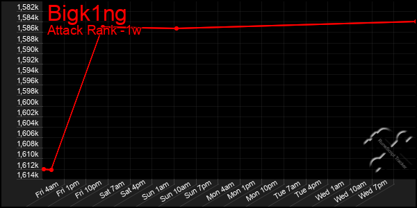 Last 7 Days Graph of Bigk1ng