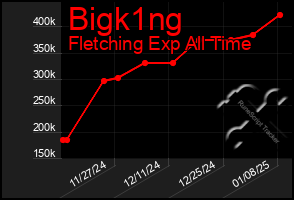 Total Graph of Bigk1ng