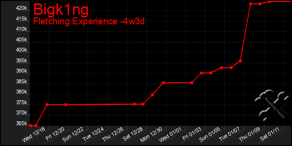 Last 31 Days Graph of Bigk1ng