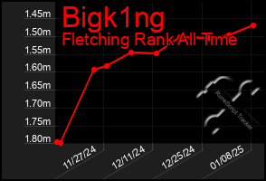 Total Graph of Bigk1ng