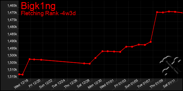 Last 31 Days Graph of Bigk1ng