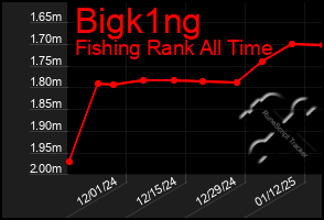 Total Graph of Bigk1ng