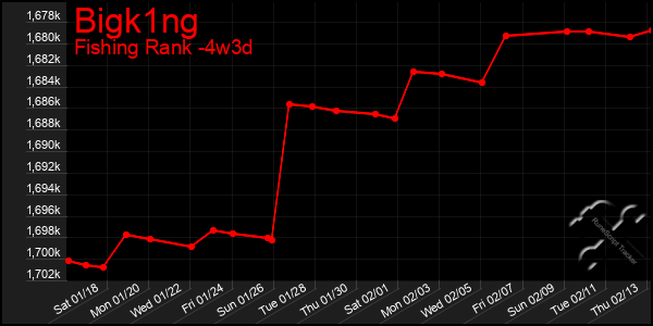 Last 31 Days Graph of Bigk1ng