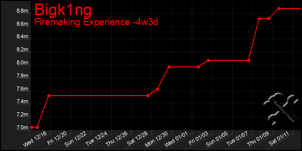 Last 31 Days Graph of Bigk1ng