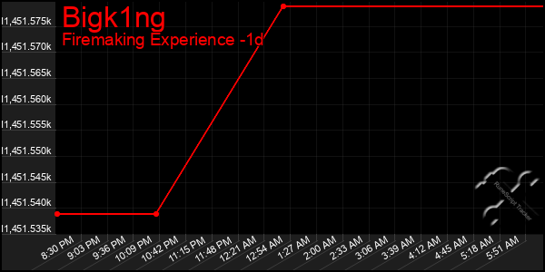 Last 24 Hours Graph of Bigk1ng