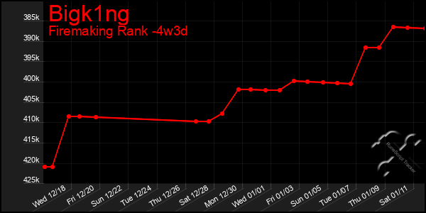 Last 31 Days Graph of Bigk1ng