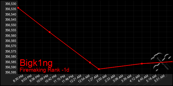 Last 24 Hours Graph of Bigk1ng