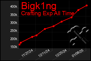 Total Graph of Bigk1ng