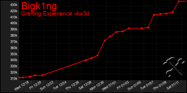 Last 31 Days Graph of Bigk1ng