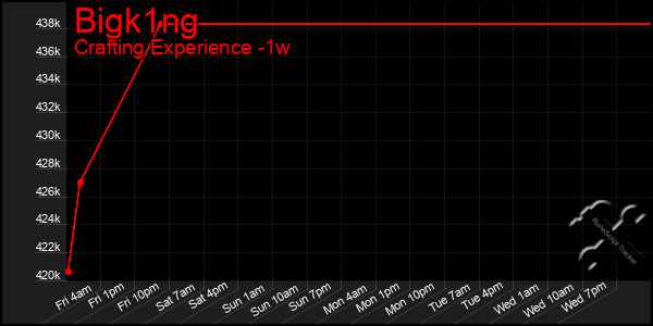 Last 7 Days Graph of Bigk1ng