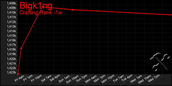 Last 7 Days Graph of Bigk1ng