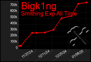 Total Graph of Bigk1ng