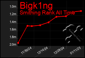 Total Graph of Bigk1ng