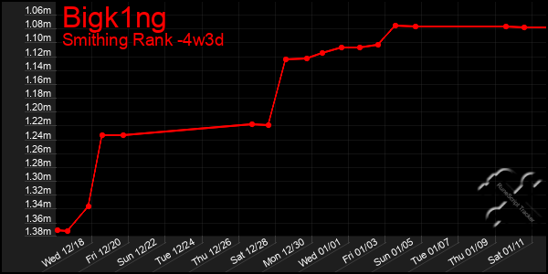 Last 31 Days Graph of Bigk1ng