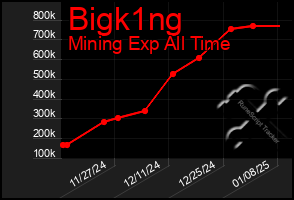 Total Graph of Bigk1ng