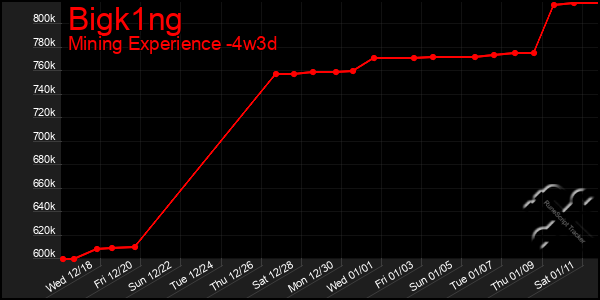 Last 31 Days Graph of Bigk1ng