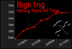 Total Graph of Bigk1ng