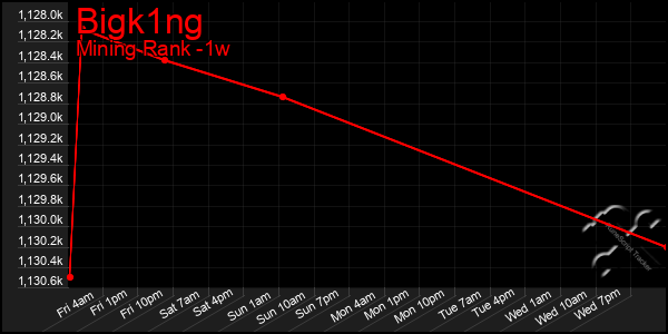 Last 7 Days Graph of Bigk1ng