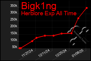 Total Graph of Bigk1ng