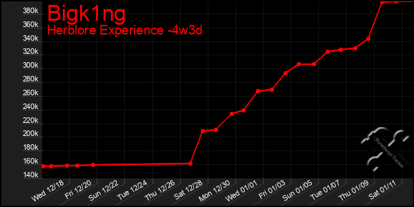 Last 31 Days Graph of Bigk1ng