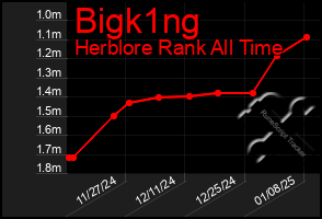 Total Graph of Bigk1ng