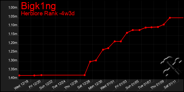 Last 31 Days Graph of Bigk1ng