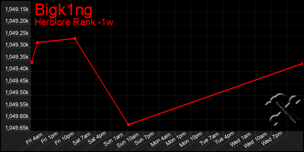 Last 7 Days Graph of Bigk1ng