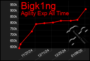 Total Graph of Bigk1ng