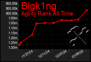 Total Graph of Bigk1ng