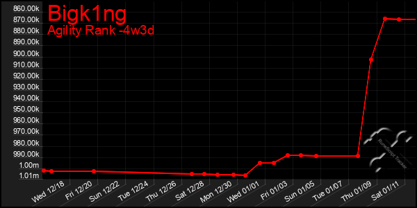 Last 31 Days Graph of Bigk1ng