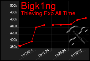 Total Graph of Bigk1ng