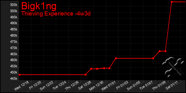 Last 31 Days Graph of Bigk1ng