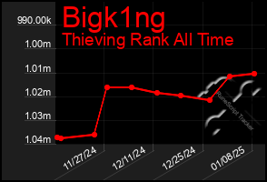 Total Graph of Bigk1ng