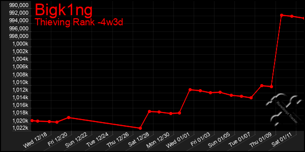 Last 31 Days Graph of Bigk1ng