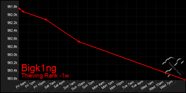 Last 7 Days Graph of Bigk1ng