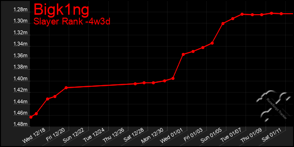 Last 31 Days Graph of Bigk1ng