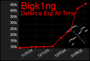 Total Graph of Bigk1ng