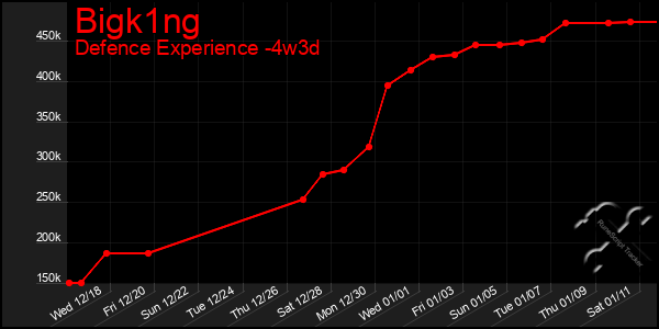 Last 31 Days Graph of Bigk1ng