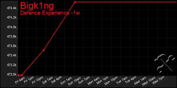 Last 7 Days Graph of Bigk1ng