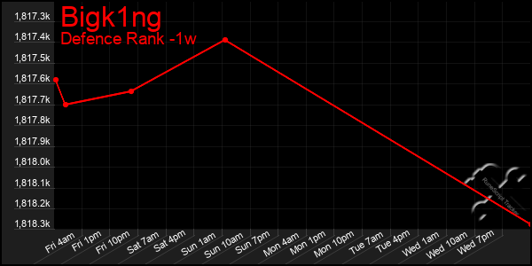 Last 7 Days Graph of Bigk1ng