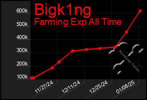 Total Graph of Bigk1ng