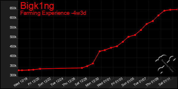 Last 31 Days Graph of Bigk1ng