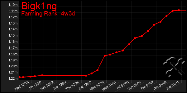 Last 31 Days Graph of Bigk1ng