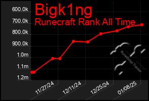 Total Graph of Bigk1ng