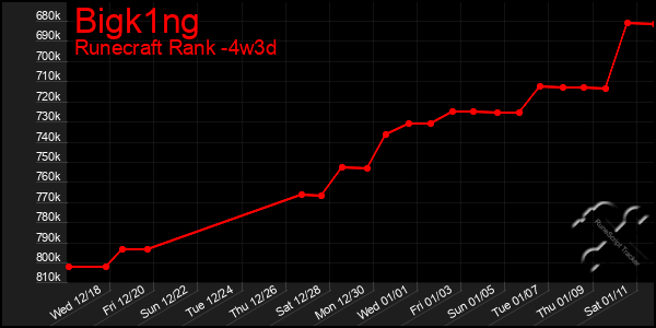 Last 31 Days Graph of Bigk1ng