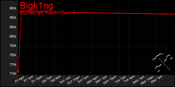 Last 7 Days Graph of Bigk1ng