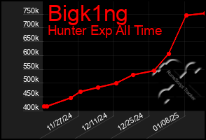 Total Graph of Bigk1ng