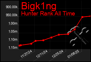 Total Graph of Bigk1ng