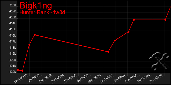 Last 31 Days Graph of Bigk1ng